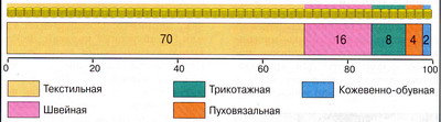 Структура легкой промышленности области в 2000 г., %
